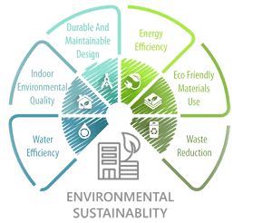 Environmental quality Environmental quality