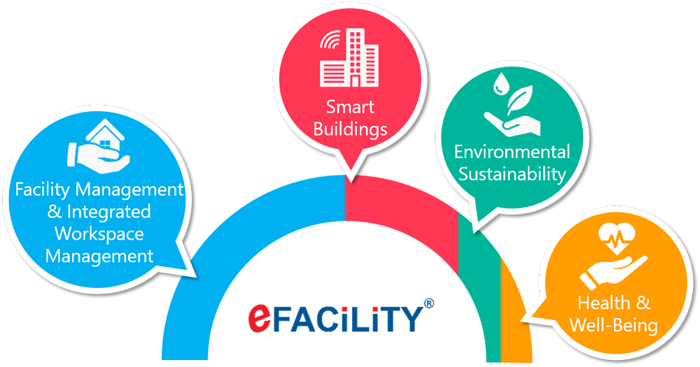 Benefits of CAFM/IWMS software Benefits of CAFM/IWMS software