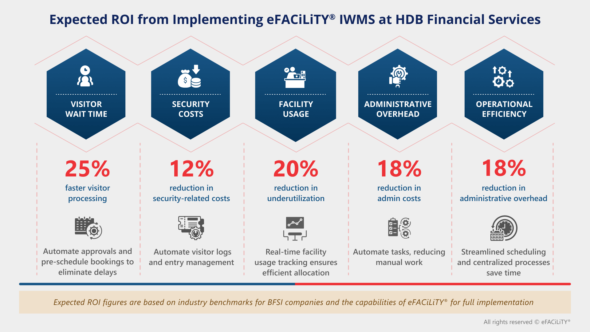 ROI with eFACiLiTY for HDB infographics