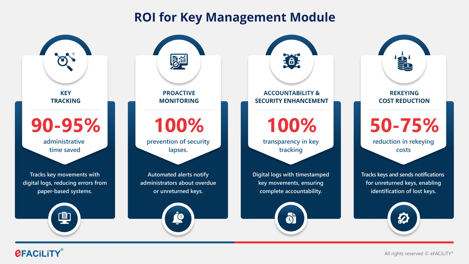ROI statistics of Key Management module