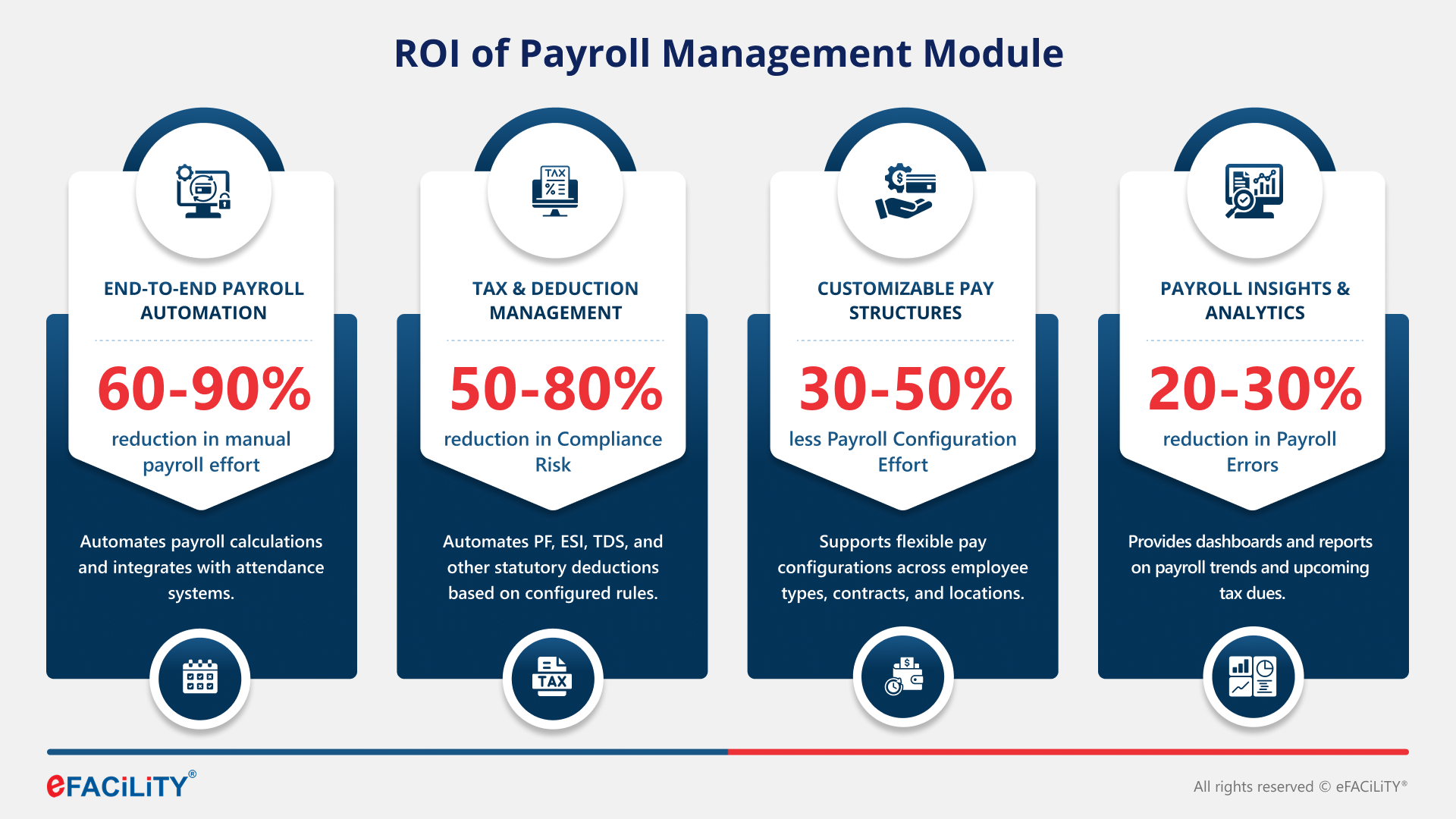 ROI statistics of Payroll Management Module